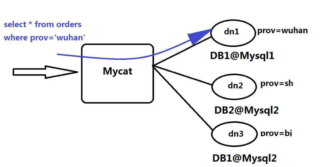 MySQL集群之MyCat_数据库_09