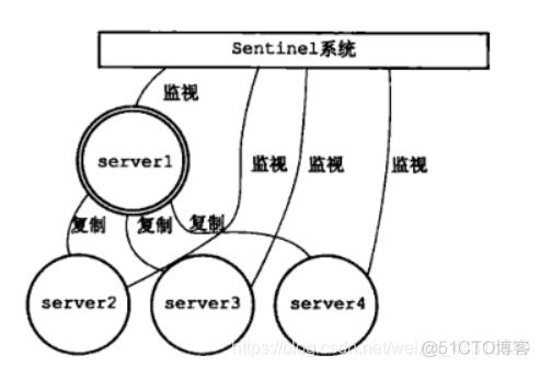 快速入门Redis系列(6)——Redis当中的Sentinel架构_数据库_02