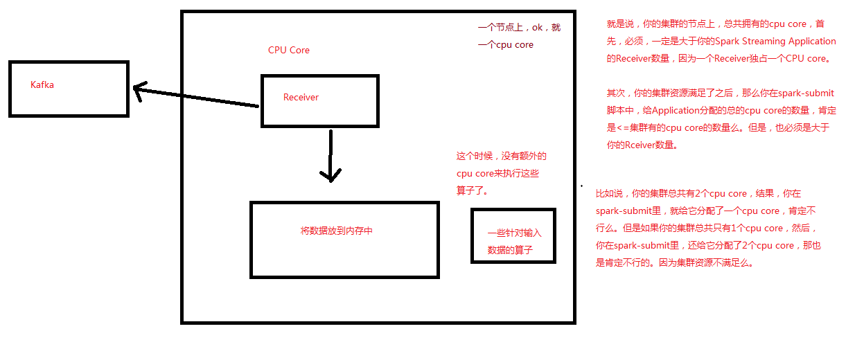 Spark Streaming StreamingContext详解+和Receiver详解+updateStateByKey+基于Direct的Kafka数据源_大数据