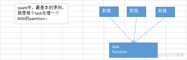 Spark 算子调优：MapPartitions+coalesce+foreachPartition+repartition+reduceByKey详解_Spark