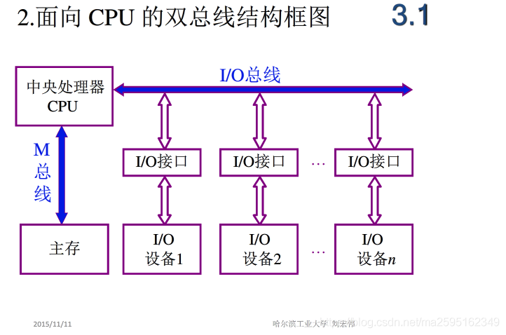 计算机组成原理：总线_计算机组成原理_02