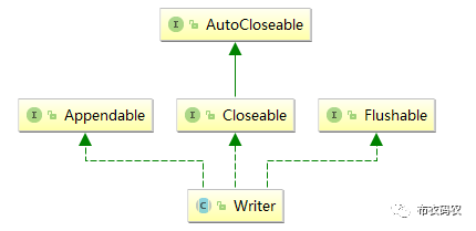 Java IO | Reader与Writer（十七）_java_03