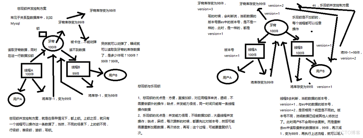 ElasticSearch  并发冲突+悲观锁与乐观锁+基于_version和external version进行乐观锁并发控制_Elasticsearch_02