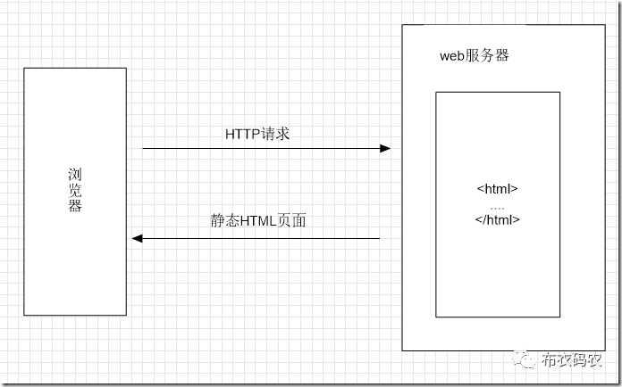 网络 | WEB技术发展浅析（三）_java