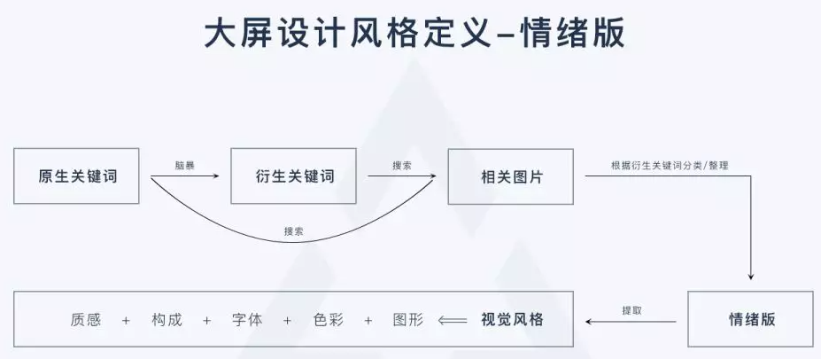 整理可视化大屏设计教程与相关资源，大屏设计，可视化_基础_10