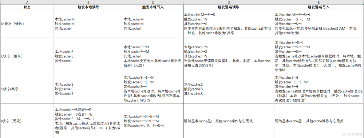 Java并发编程与高并发之线程安全性（原子性、可见性、有序性）_Java教程_16