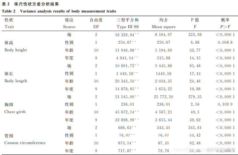 遗传评估分析之模板文章_数据分析_09