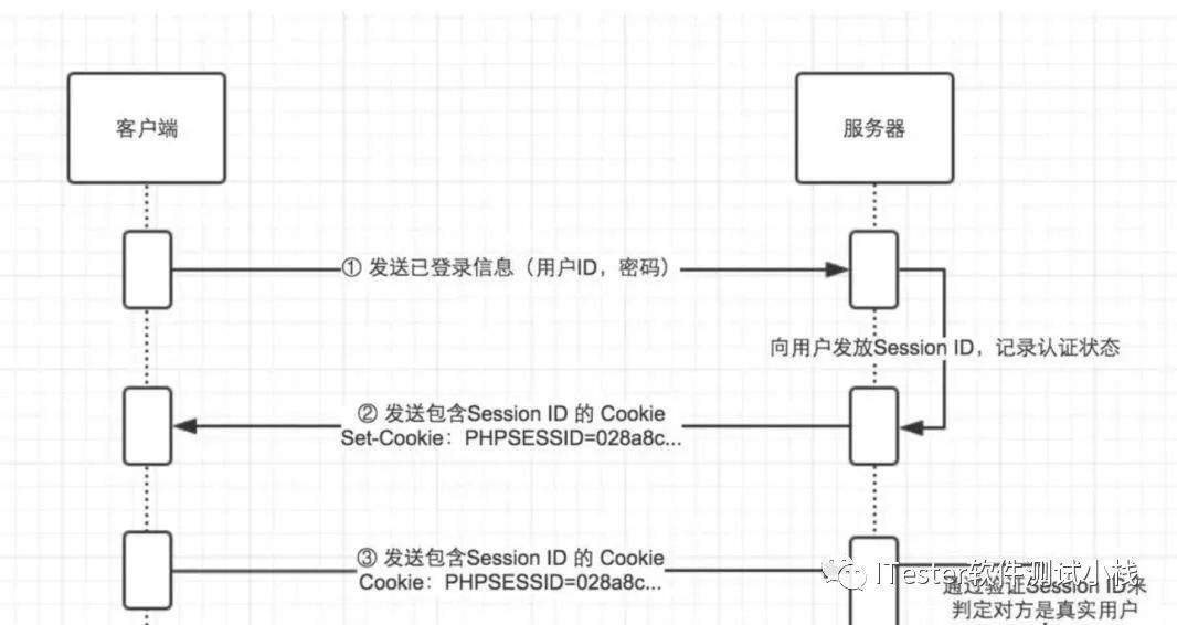 做接口测试前必备的网络基础知识，你get了吗？_Java_04