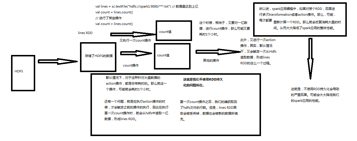 Spark RDD持久化原理+共享变量原理（Broadcast Variable和Accumulator）_大数据_03