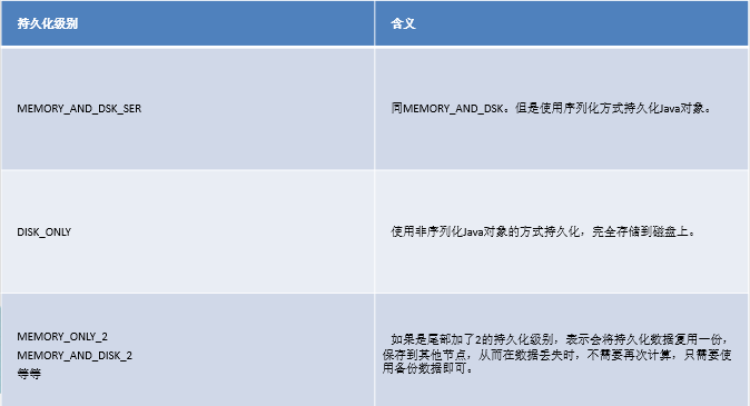 Spark RDD持久化原理+共享变量原理（Broadcast Variable和Accumulator）_Spark_06