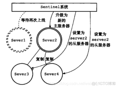 快速入门Redis系列(6)——Redis当中的Sentinel架构_数据库_04