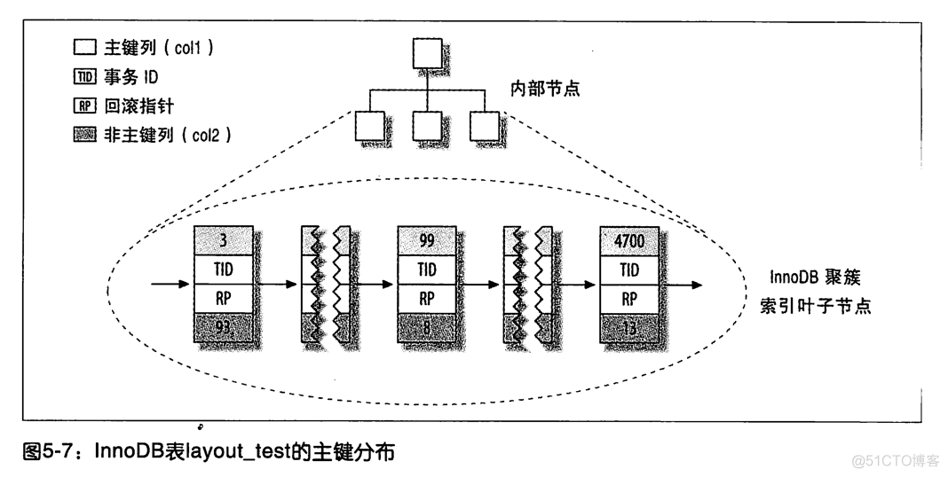 MySQL索引的原理，B+树、聚集索引和二级索引_Mysql教程_05