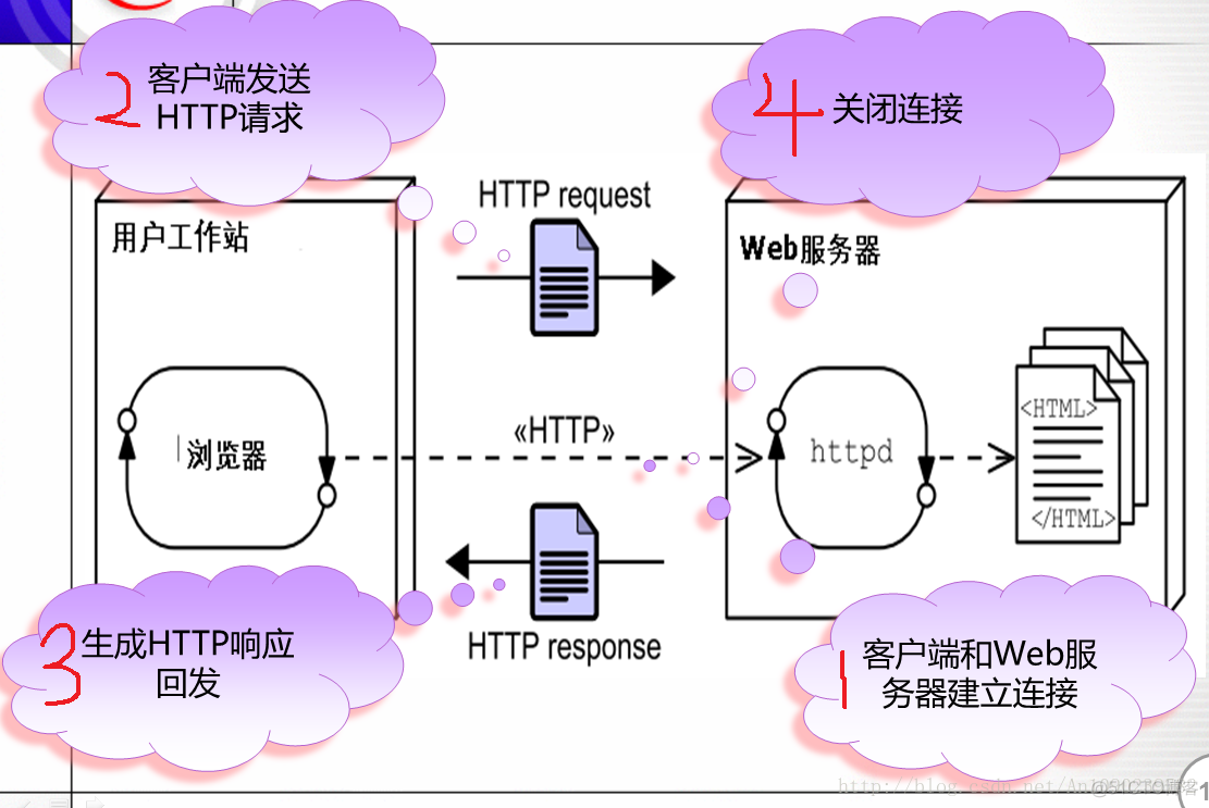 Java Web工作原理_Java开发