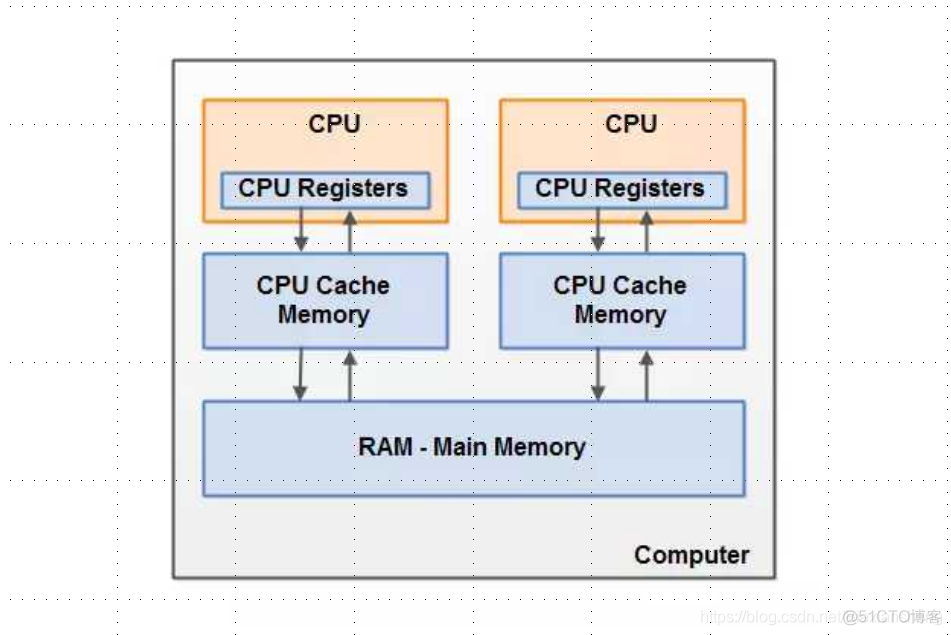 Java并发编程与高并发之线程安全性（原子性、可见性、有序性）_Java开发_18