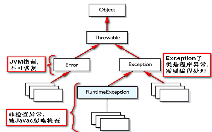 Java 异常+try catch finally+throw与throws+自定义异常_Java