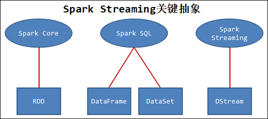 Spark Streaming 概述+DStream工作原理+与Storm对比+实时WordCount_大数据_03