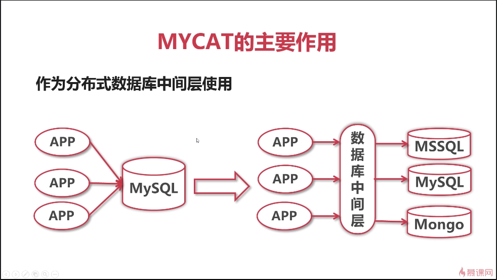 MySQL集群之MyCat_Mysql教程_07