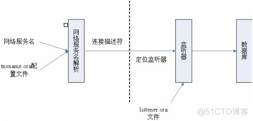 Oracle 远程链接oracle数据库服务器的配置_Oracle教程_02