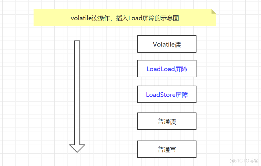 Java并发编程与高并发之线程安全性（原子性、可见性、有序性）_Java教程_10