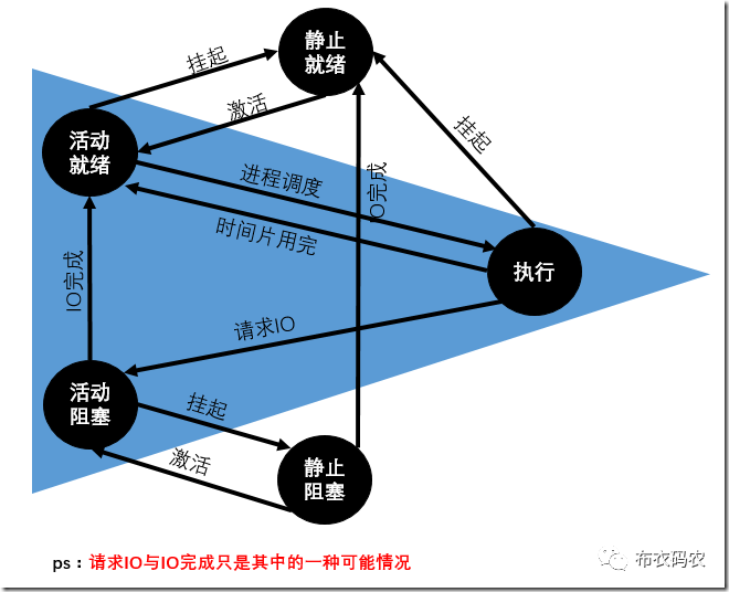 进程详解 上篇[二]_java