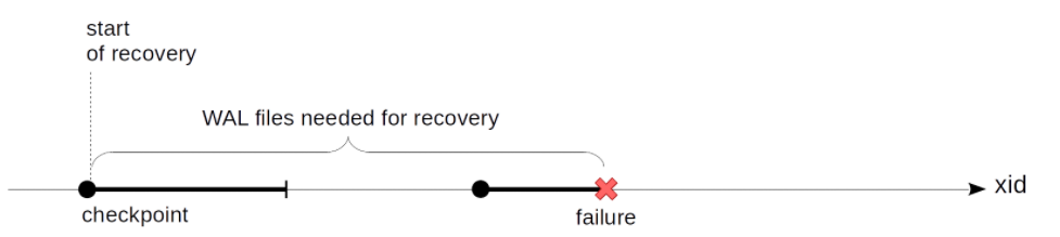 PostgreSQL故障恢复能力之检查点（Checkpoint）_PostgreSQL