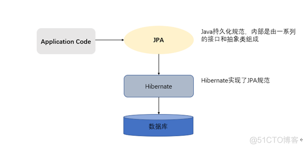 八：SpringBoot-集成JPA持久层框架，简化数据库操作_SpringBoot学习