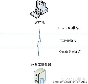 Oracle 远程链接oracle数据库服务器的配置_数据库