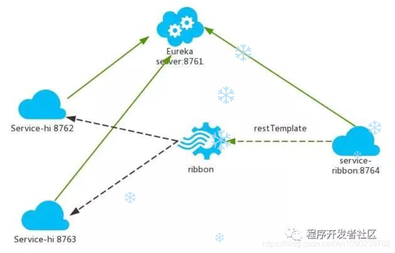 客户端负载均衡Ribbon_Ribbon