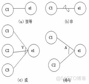 测试思想-测试设计 测试用例设计之因果图方法_软件测试