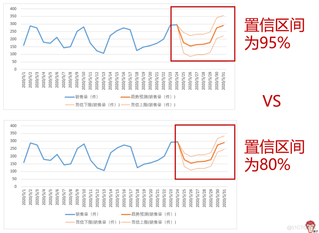 领导让我预测下一年销量，怎么办？_自动化表格_10