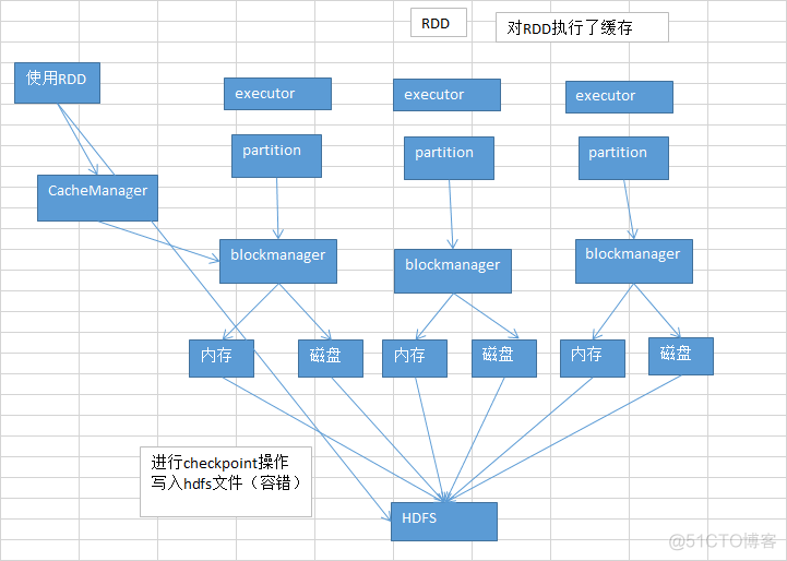 Spark troubleshooting:OOM+shuffle文件拉取失败+YARN队列资源不足+序列化报错+返回NULL+错误持久化_大数据_06