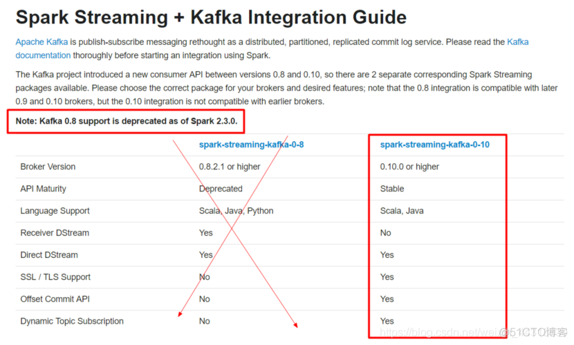 一文告诉你SparkStreaming如何整合Kafka!_Spark_04