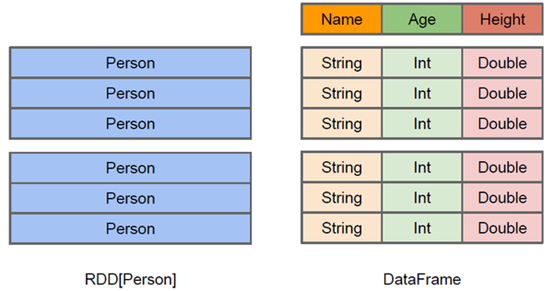 Spark SQL 概述+RDD、DataFrame、DataSet区别+DataFrame和DataSet常用操作_Spark_06