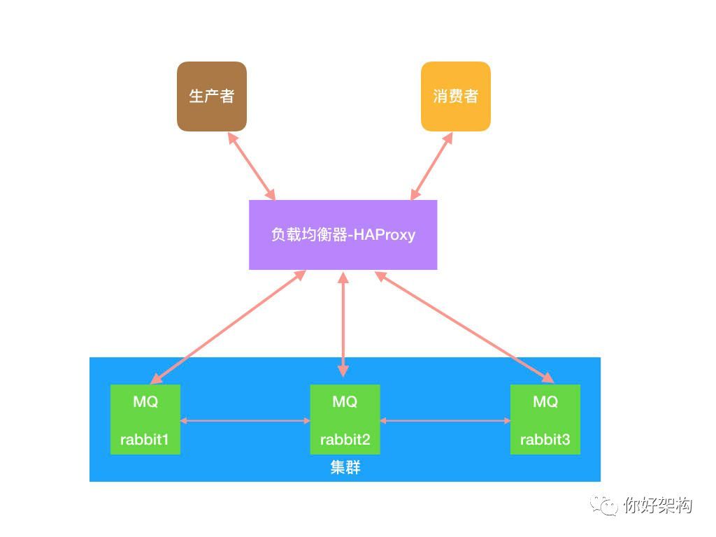 搭建 RabbitMQ Server 高可用集群_java