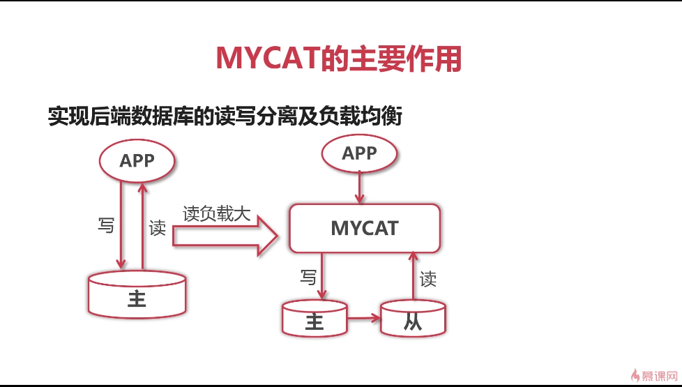 MySQL集群之MyCat_Mysql教程_08