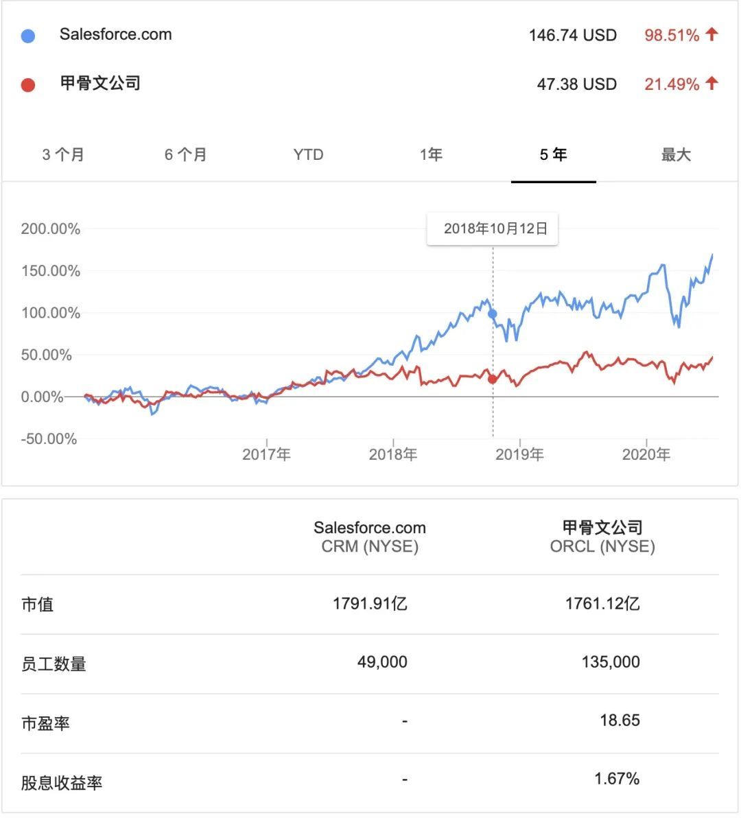 Salesforce 超越 Oracle：四十年的甲骨文和二十岁的SaaS之王_Java_02