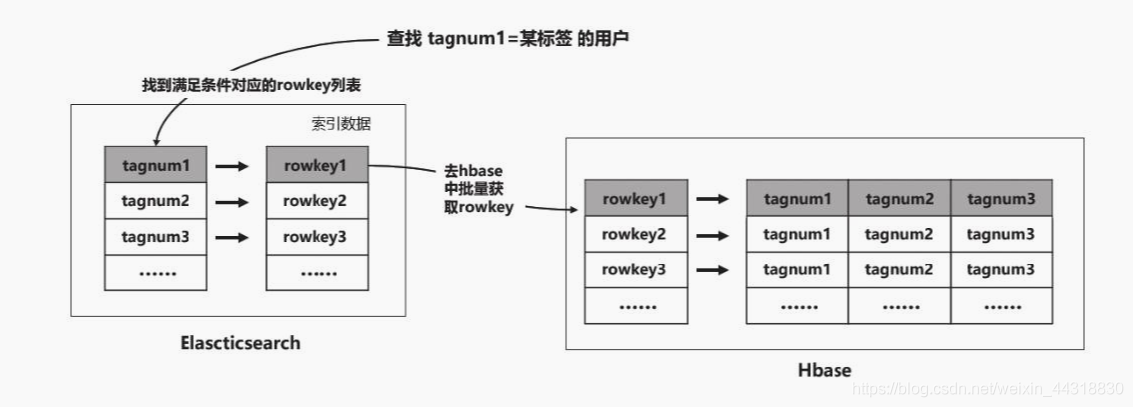 用户画像 | 标签数据存储之Elasticsearch真实应用_java教程_02