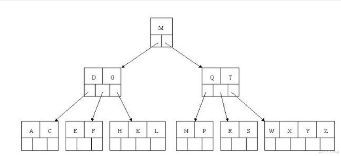 MySQL索引的原理，B+树、聚集索引和二级索引_数据库