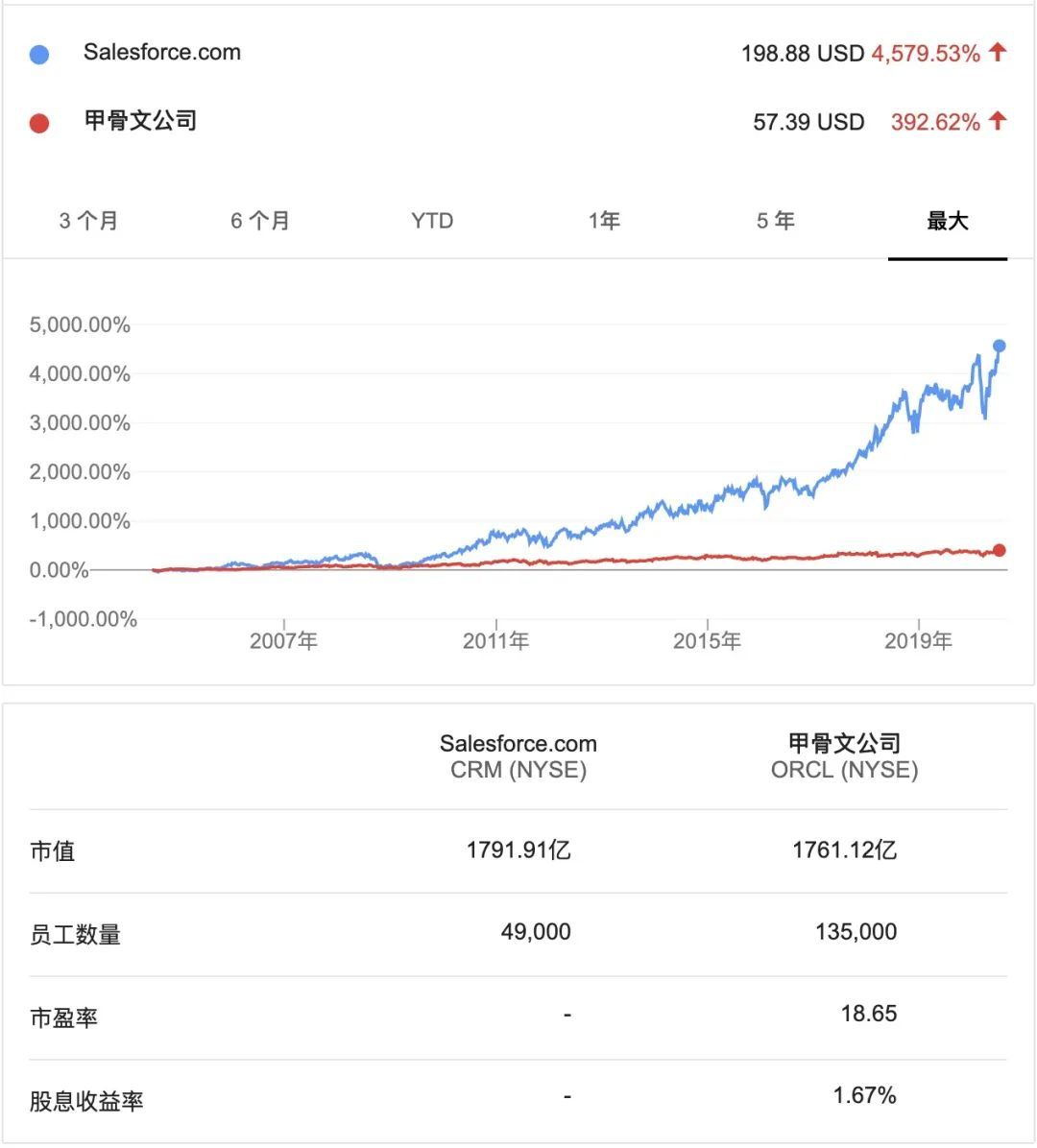 Salesforce 超越 Oracle：四十年的甲骨文和二十岁的SaaS之王_Java_03