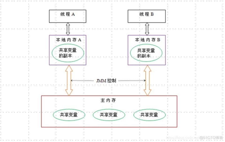 Java并发编程与高并发之线程安全性（原子性、可见性、有序性）_Java教程_20