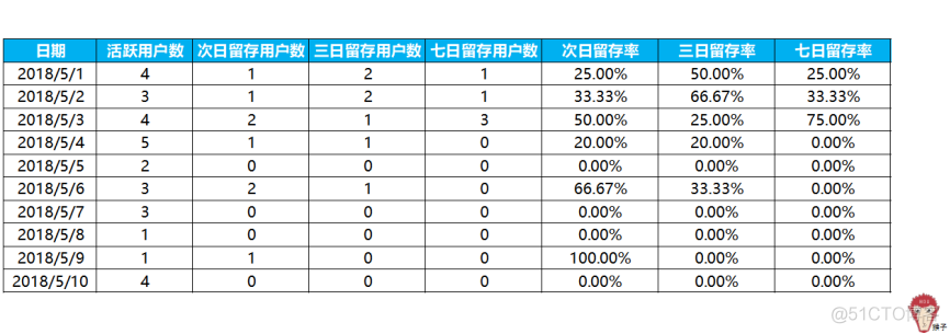 链家面试题：如何分析留存率？_自动化表格_16