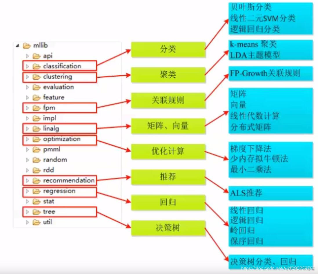 Spark MLlib_Spark教程_02