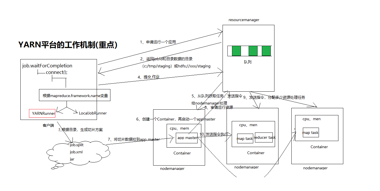 Hadoop yarn工作流程详解_Hadoop_02