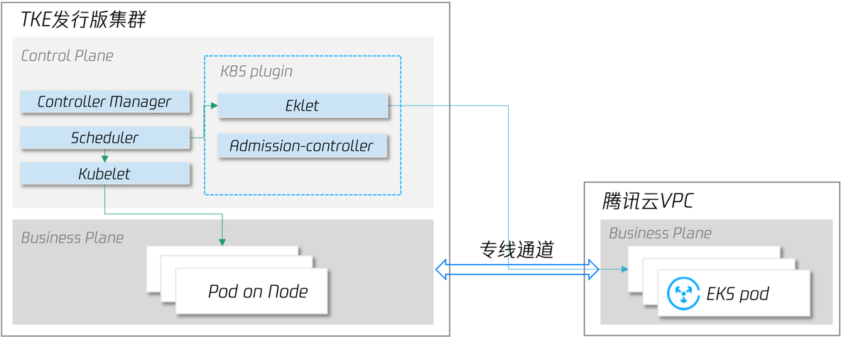 kubernetes 降本增效标准指南｜理解弹性，应用弹性_kubernetes；容器_03