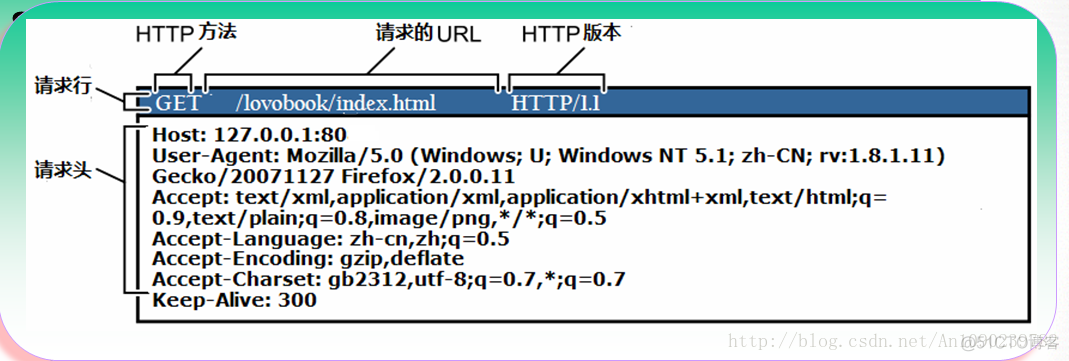 Java Web工作原理_Java开发_03