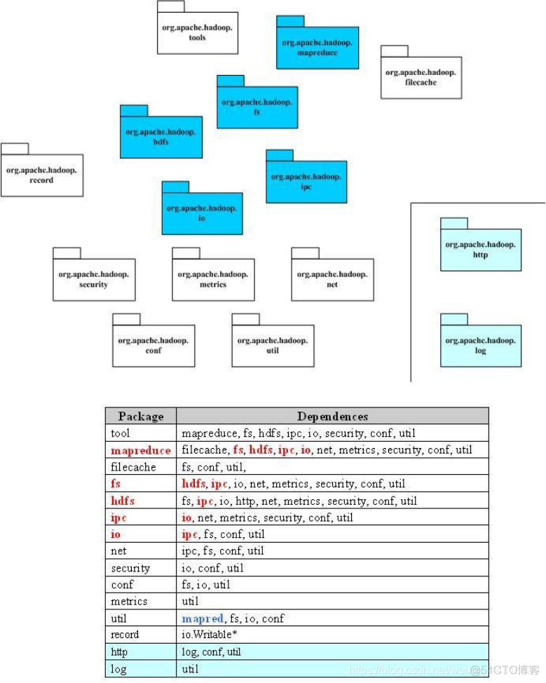 Hadoop源代码分析【1-5】_Hadoop_02