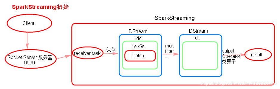 Spark Straming，Spark Streaming与Storm的对比分析_Spark学习_03