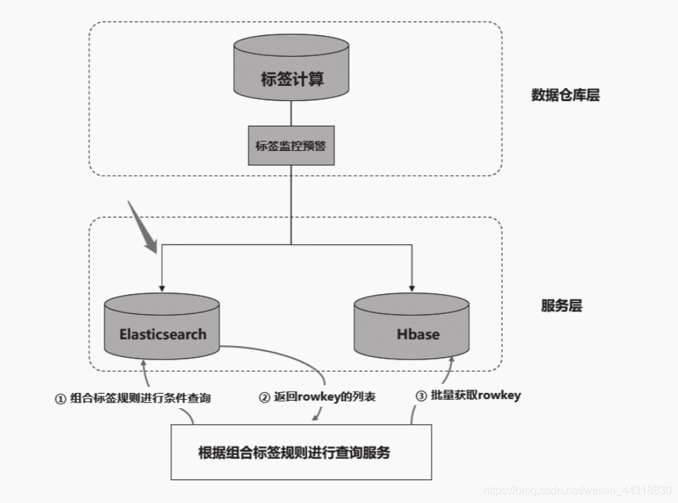 用户画像 | 标签数据存储之Elasticsearch真实应用_java_06