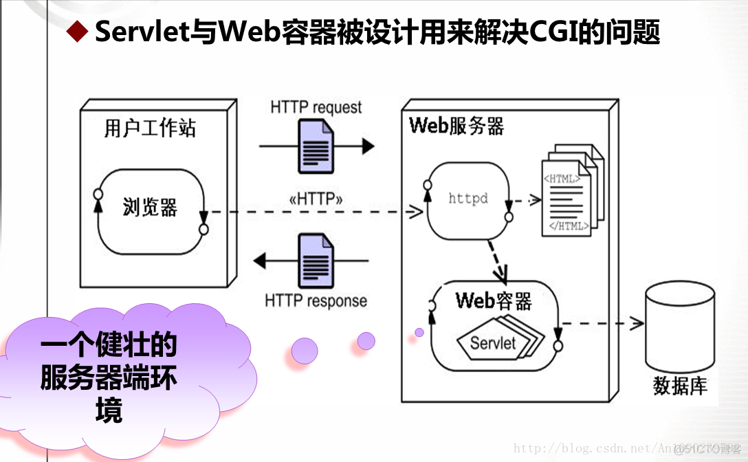 Java Web工作原理_Java开发_07