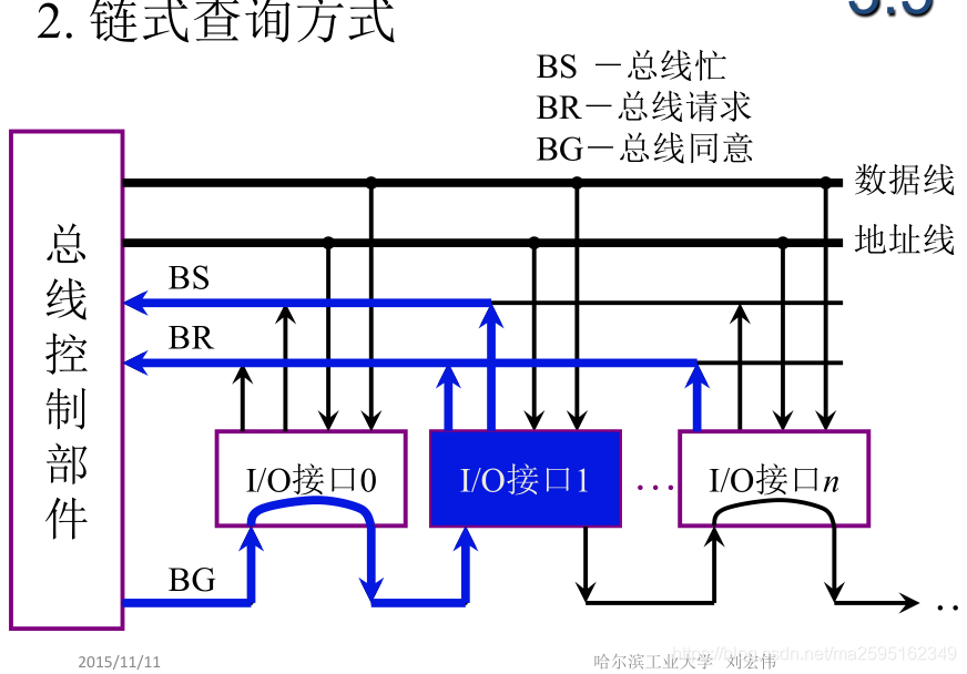 计算机组成原理：总线_计算机_05